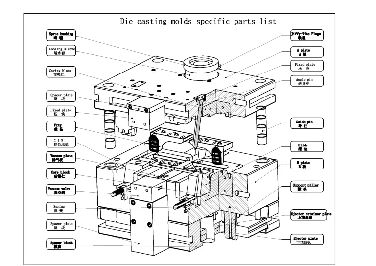 Common parts of die casting molds, steel material list